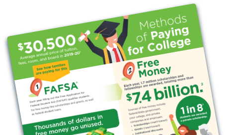 Thumbnail of the Methods of Paying for College Infographic