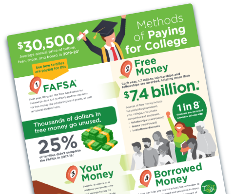 Thumbnail of the Methods of Paying for College Infographic